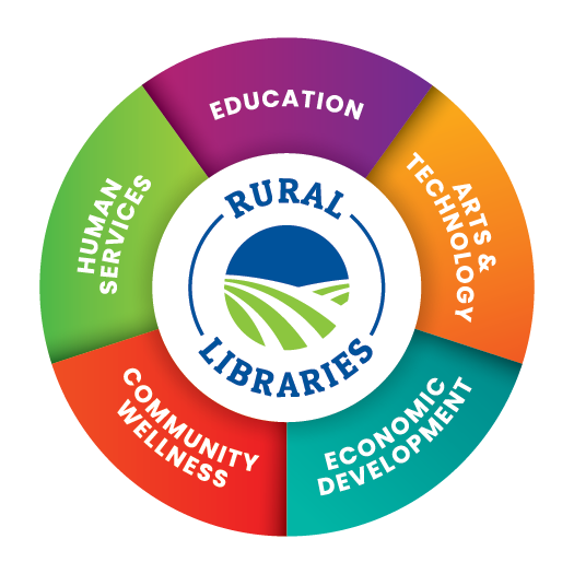Tocker Foundation Rural Libraries Infographic Rural libraries serves as a hub for learning, cultural enrichment, support services, and personal growth for people of all ages.