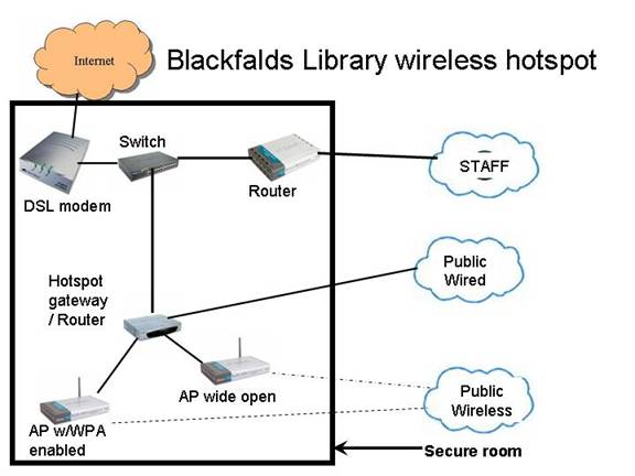 Wireless Security for a Small Library: One Library's Solution hotspot wireless network diagram 