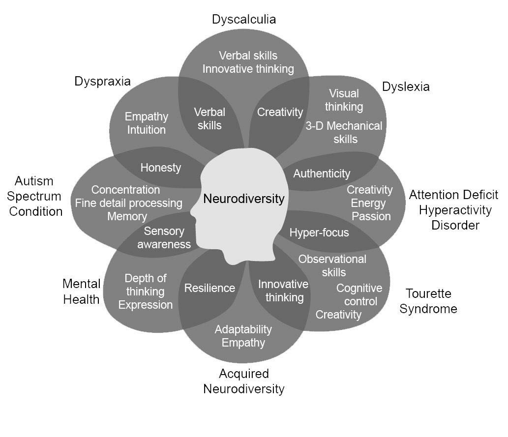 Neurodiversity Graphic explaining the overlapping skills and strengths of neurodiversity